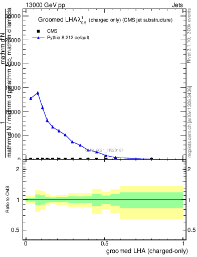 Plot of j.lha.gc in 13000 GeV pp collisions
