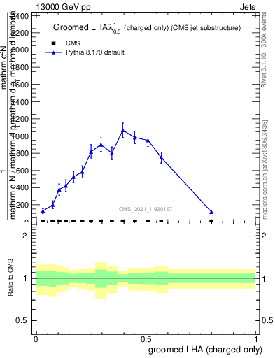 Plot of j.lha.gc in 13000 GeV pp collisions