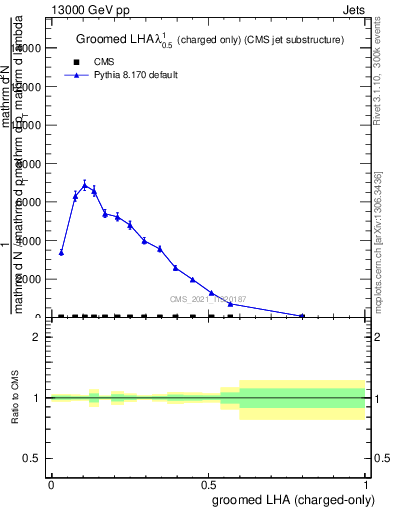 Plot of j.lha.gc in 13000 GeV pp collisions