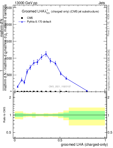 Plot of j.lha.gc in 13000 GeV pp collisions