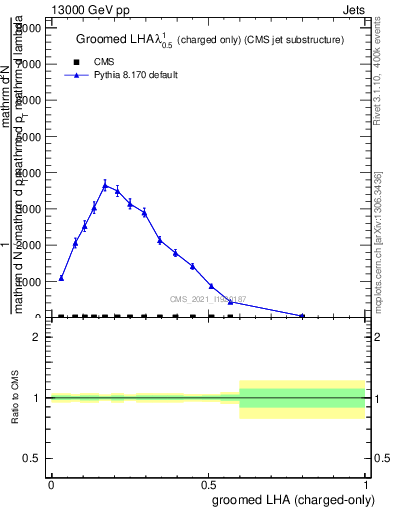 Plot of j.lha.gc in 13000 GeV pp collisions