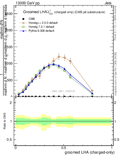 Plot of j.lha.gc in 13000 GeV pp collisions