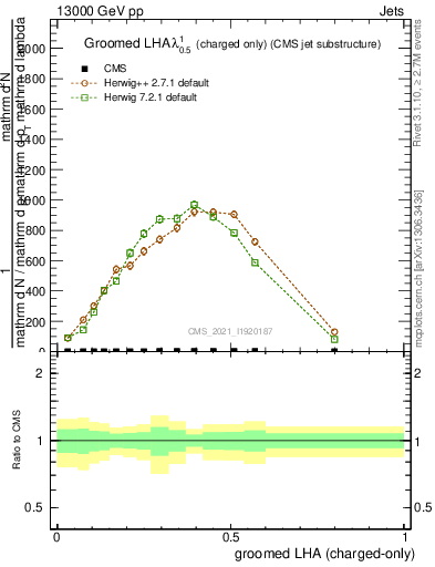 Plot of j.lha.gc in 13000 GeV pp collisions