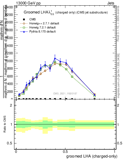 Plot of j.lha.gc in 13000 GeV pp collisions