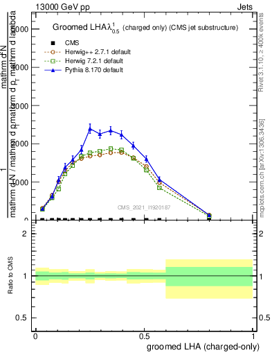 Plot of j.lha.gc in 13000 GeV pp collisions