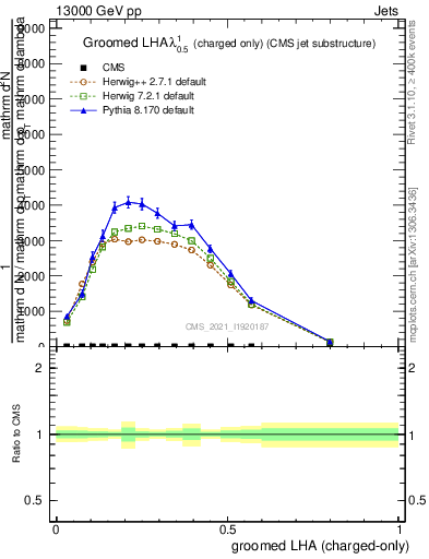 Plot of j.lha.gc in 13000 GeV pp collisions