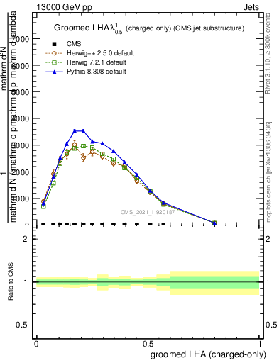 Plot of j.lha.gc in 13000 GeV pp collisions