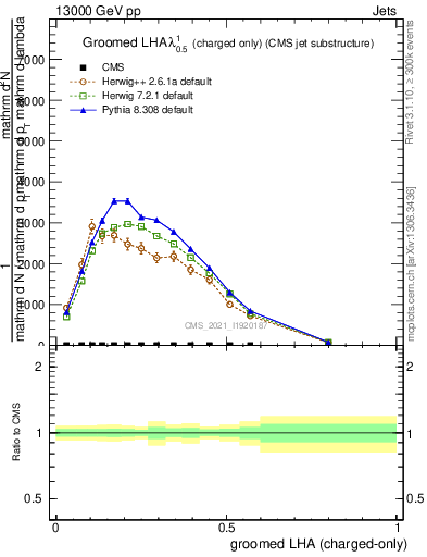 Plot of j.lha.gc in 13000 GeV pp collisions