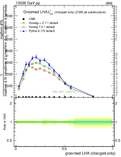 Plot of j.lha.gc in 13000 GeV pp collisions