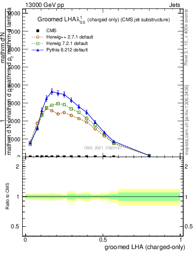 Plot of j.lha.gc in 13000 GeV pp collisions