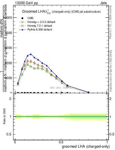 Plot of j.lha.gc in 13000 GeV pp collisions