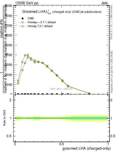 Plot of j.lha.gc in 13000 GeV pp collisions