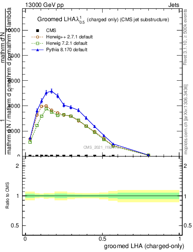 Plot of j.lha.gc in 13000 GeV pp collisions
