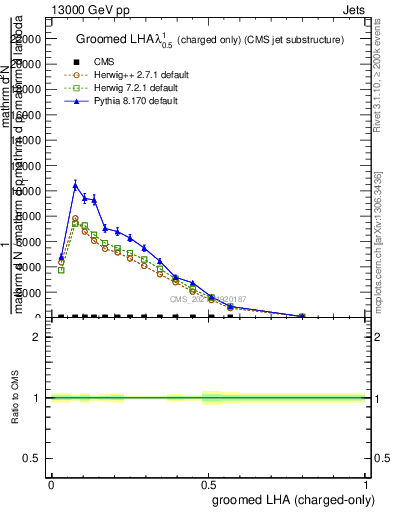 Plot of j.lha.gc in 13000 GeV pp collisions
