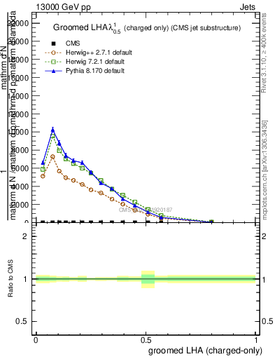 Plot of j.lha.gc in 13000 GeV pp collisions