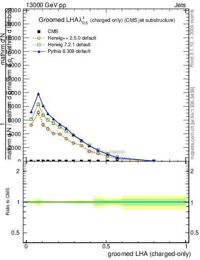 Plot of j.lha.gc in 13000 GeV pp collisions