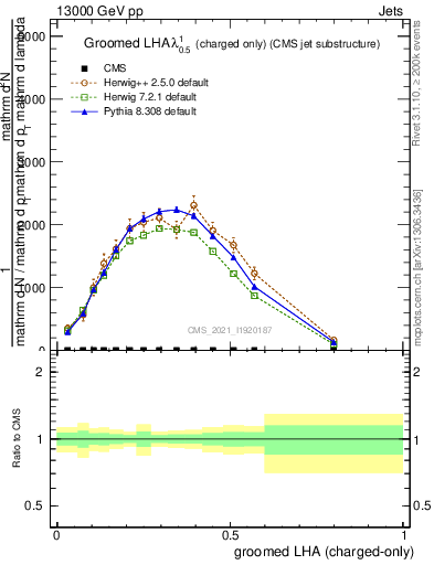 Plot of j.lha.gc in 13000 GeV pp collisions