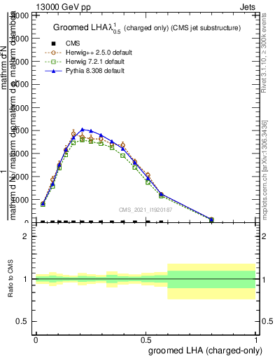 Plot of j.lha.gc in 13000 GeV pp collisions