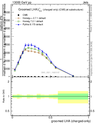 Plot of j.lha.gc in 13000 GeV pp collisions