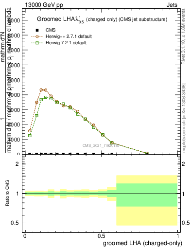 Plot of j.lha.gc in 13000 GeV pp collisions