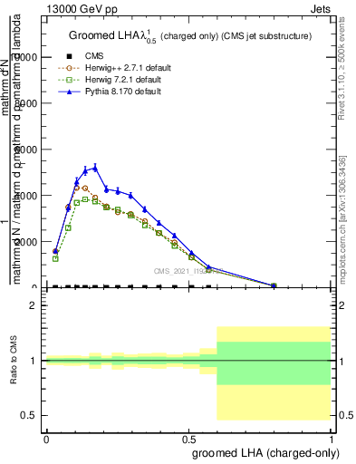 Plot of j.lha.gc in 13000 GeV pp collisions