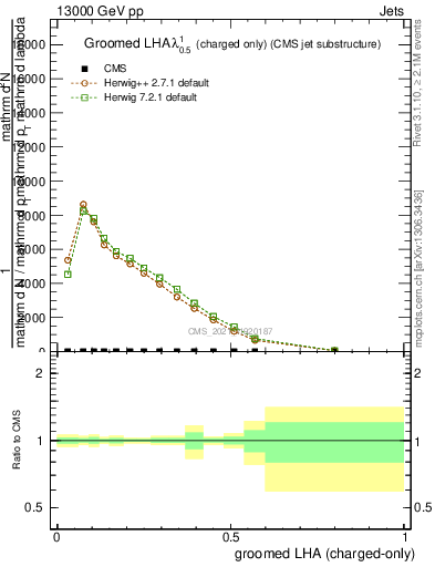 Plot of j.lha.gc in 13000 GeV pp collisions