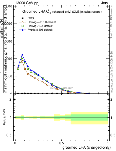 Plot of j.lha.gc in 13000 GeV pp collisions