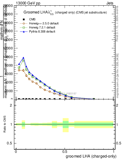 Plot of j.lha.gc in 13000 GeV pp collisions