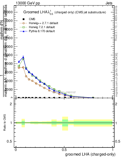 Plot of j.lha.gc in 13000 GeV pp collisions