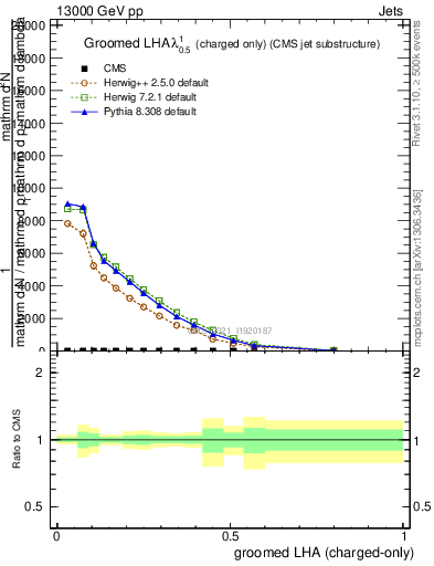 Plot of j.lha.gc in 13000 GeV pp collisions