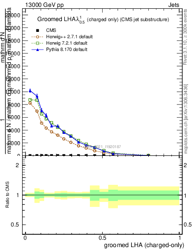 Plot of j.lha.gc in 13000 GeV pp collisions