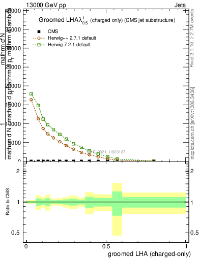 Plot of j.lha.gc in 13000 GeV pp collisions