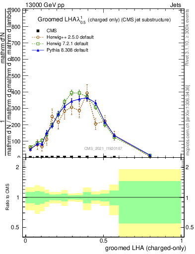 Plot of j.lha.gc in 13000 GeV pp collisions