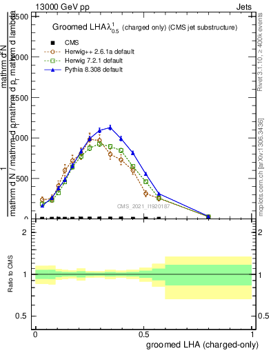 Plot of j.lha.gc in 13000 GeV pp collisions