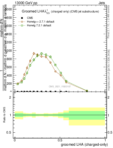 Plot of j.lha.gc in 13000 GeV pp collisions