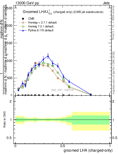 Plot of j.lha.gc in 13000 GeV pp collisions