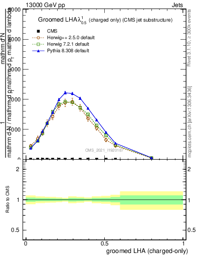 Plot of j.lha.gc in 13000 GeV pp collisions