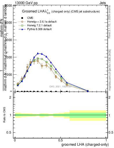 Plot of j.lha.gc in 13000 GeV pp collisions