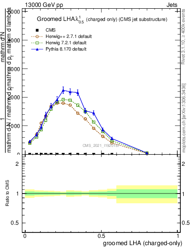 Plot of j.lha.gc in 13000 GeV pp collisions