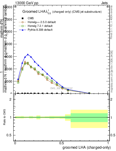 Plot of j.lha.gc in 13000 GeV pp collisions