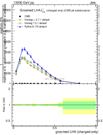 Plot of j.lha.gc in 13000 GeV pp collisions