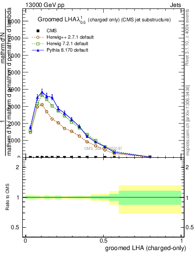 Plot of j.lha.gc in 13000 GeV pp collisions