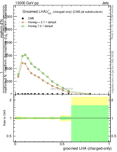 Plot of j.lha.gc in 13000 GeV pp collisions