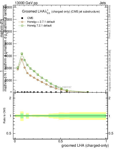 Plot of j.lha.gc in 13000 GeV pp collisions