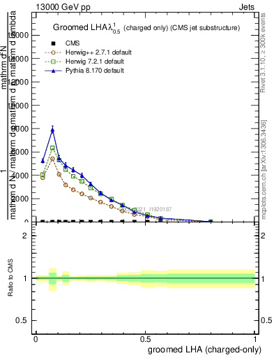 Plot of j.lha.gc in 13000 GeV pp collisions