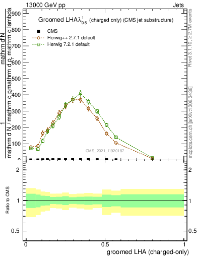 Plot of j.lha.gc in 13000 GeV pp collisions
