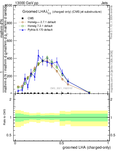 Plot of j.lha.gc in 13000 GeV pp collisions