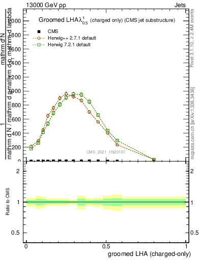 Plot of j.lha.gc in 13000 GeV pp collisions