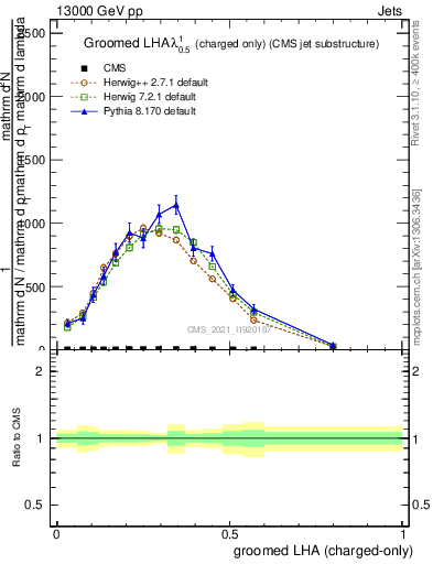 Plot of j.lha.gc in 13000 GeV pp collisions