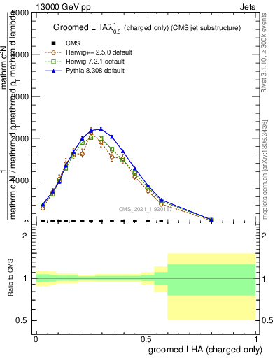 Plot of j.lha.gc in 13000 GeV pp collisions